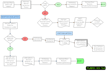Flow Chart editor